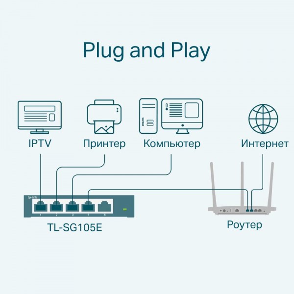 TP-Link Коммутатор Easy Smart с 5 гигабитными портами TP-Link Коммутатор Easy Smart с 5 гигабитными портами