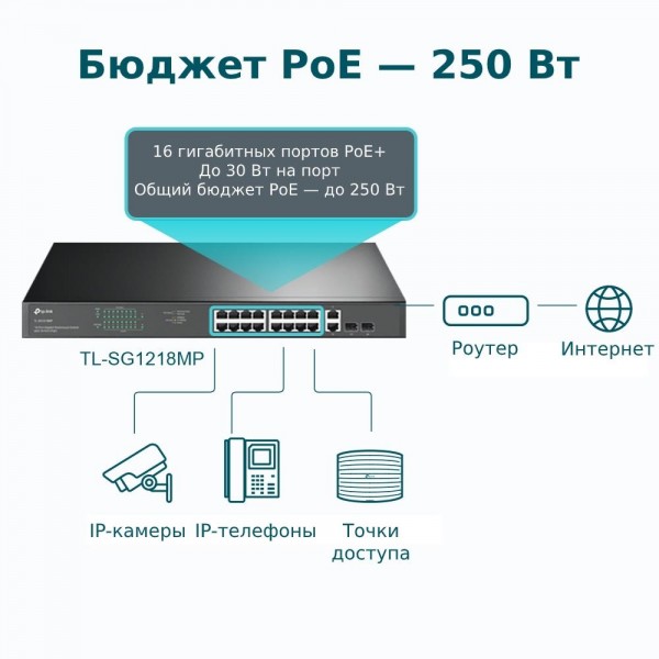 TP-Link Коммутатор с 18 гигабитными портами RJ45 (16 портов PoE+) и 2 комбинированными гигабитными портами RJ45/SFP