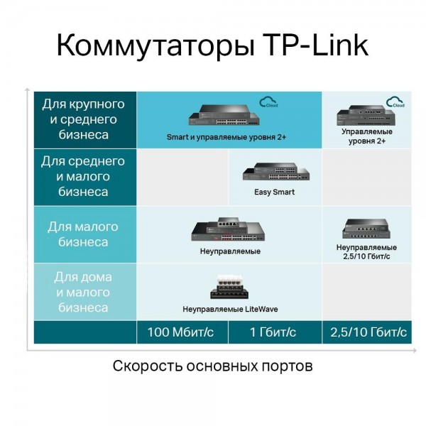 TP-Link JetStream 28‑портовый гигабитный управляемый коммутатор уровня 2+ с 24 портами PoE+