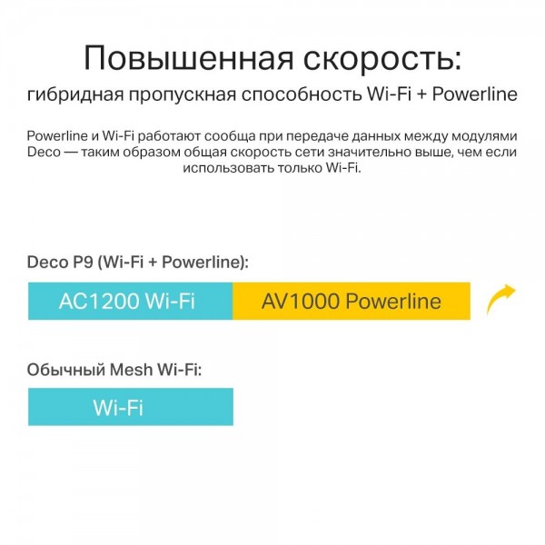TP-Link Гибридная Mesh-система AC1200 + AV1000