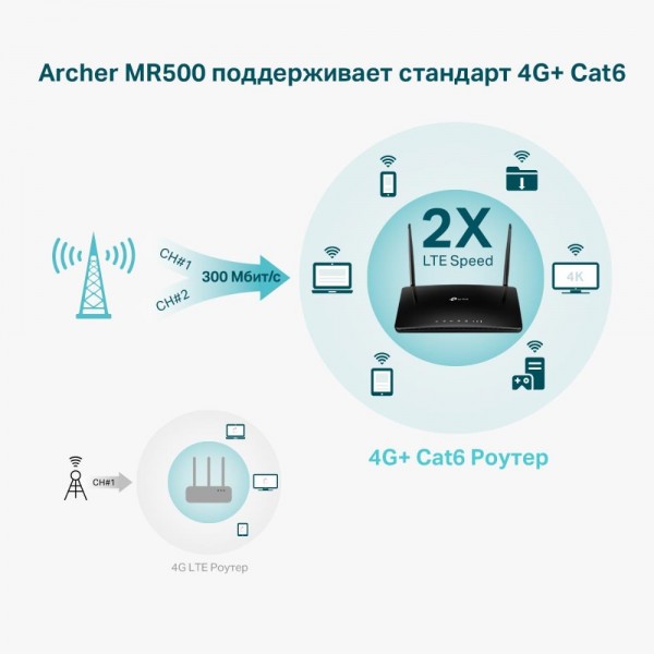 TP-Link Двухдиапазонный гигабитный Wi‑Fi роутер AC1200 с поддержкой 4G+ категории 6
