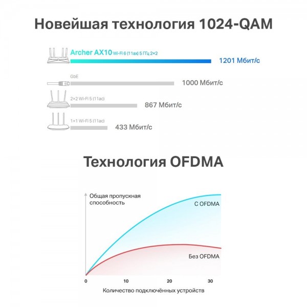 TP-Link Двухдиапазонный гигабитный Wi‑Fi роутер AX1500 с поддержкой Mesh