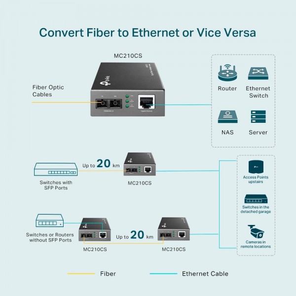 TP-Link Гигабитный медиаконвертер Ethernet